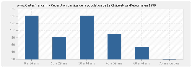 Répartition par âge de la population de Le Châtelet-sur-Retourne en 1999